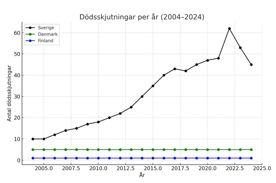Graph showing fatal shootings in Sweden, Finland, and Norway between 2004 and 2024. Source: Swedish Police Authority, Swedish National Council for Crime Prevention, Swedish Television (SVT.se) news archive, estimates for Denmark and Finland.